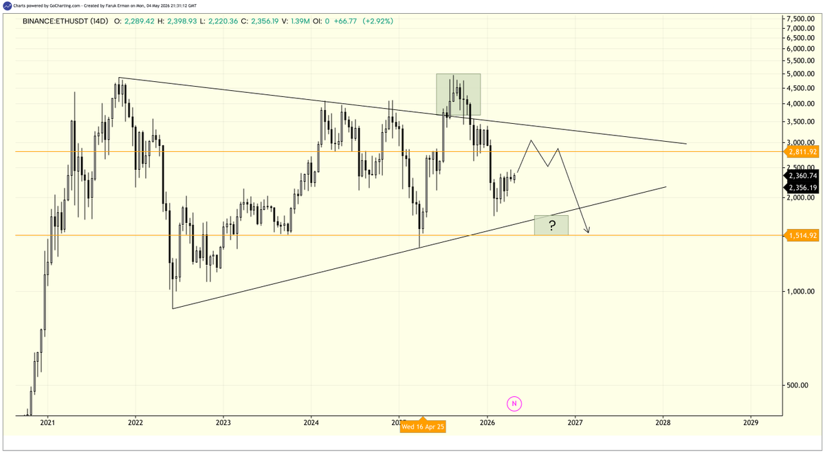 Caroline_zf's tweet image. #Ethereum 14-Day Chart View — Facilitating Long-Term Observation.
#Ethereum
#Ethereum
#AltcoinSeason