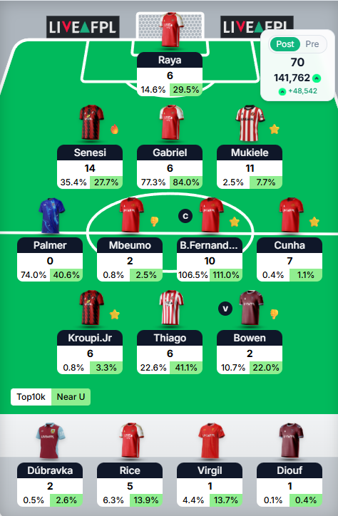FPL_IOMKeith's tweet image. GW35
Solid week.
Onwards and Upwards. ❤️❤️
#FPL #FPLCommunity #GW35 #NoHaalandSalah