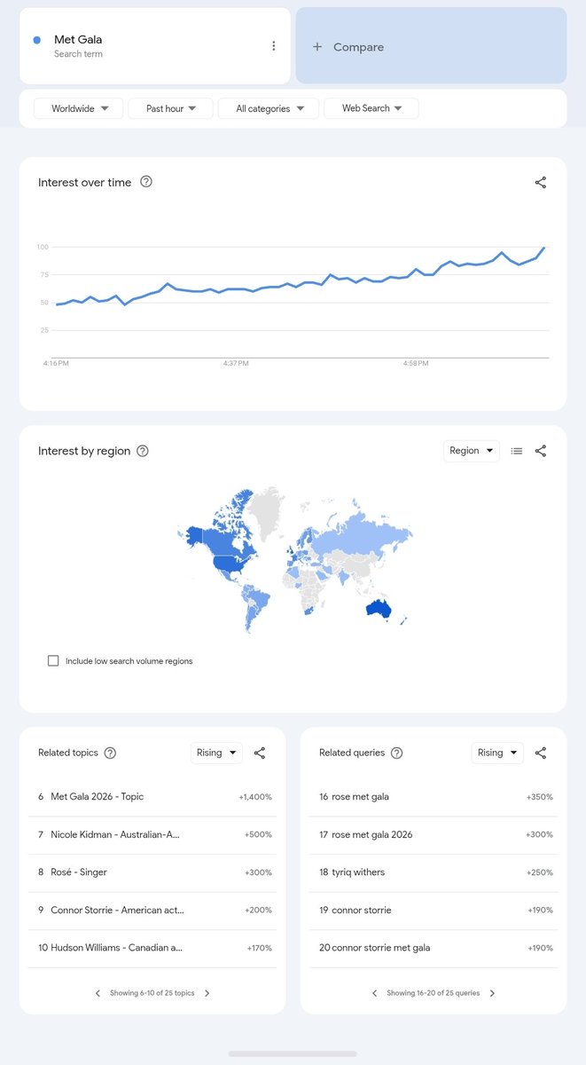 NumberOnesNews's tweet photo. Met Gala (search term) worldwide in the past hour 
Rising Related Topics #8 ROSÉ
Rising Related Queries #16 and #17 ROSÉ 

ROSÉ MET GALA
#ROSÉ #MetGala
#MetGala2026 https://t.co/IqxoL5J0F9