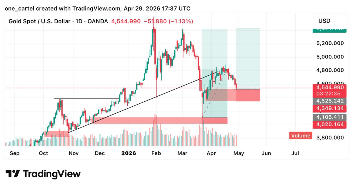 icetradinghub's tweet photo. XAUUSD BIAS 2
Confirmatory entry failed ❌

#trading #gold #smc #forex https://t.co/IWd0zSJjJb