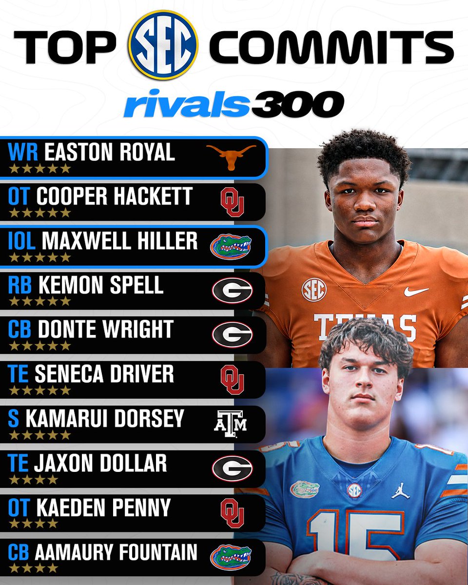 Rivals's tweet image. Top SEC commits in the 2027 Rivals300🔥

on3.com/rivals/news/br…