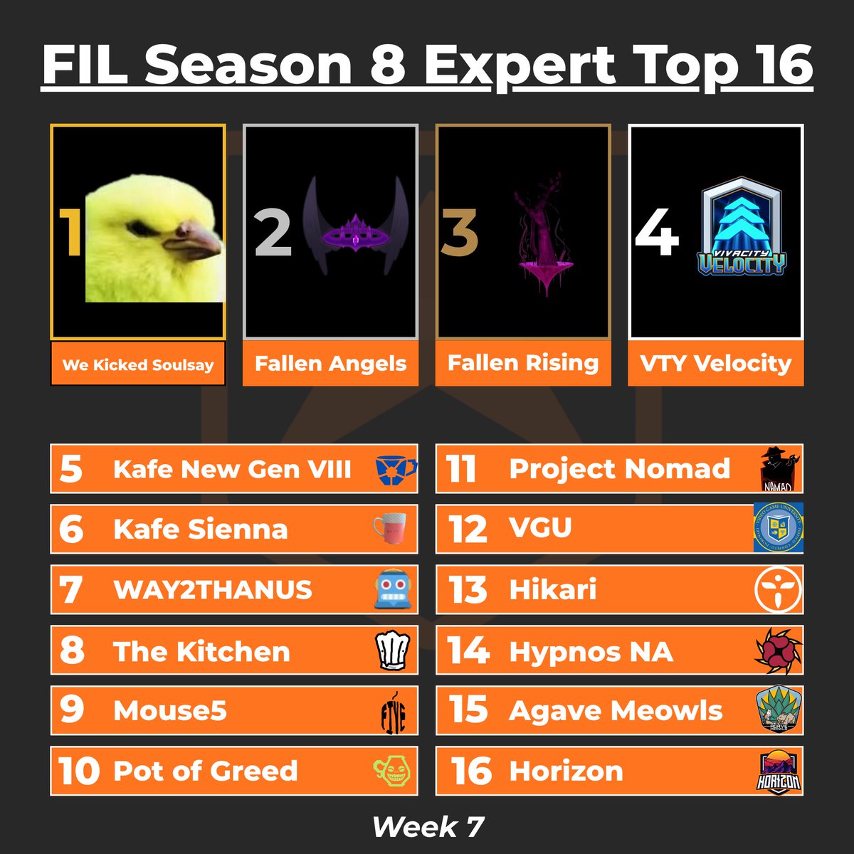Second to Last Rankings of the Season... @FACEIT_OW NA Expert Power ...