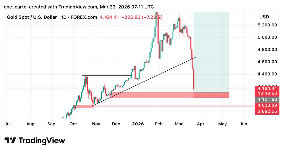 icetradinghub's tweet photo. XAUUSD BIAS 1
Entry 1 tp hit 

#gold #smc #trading #setup #slp https://t.co/tueqHozOPt