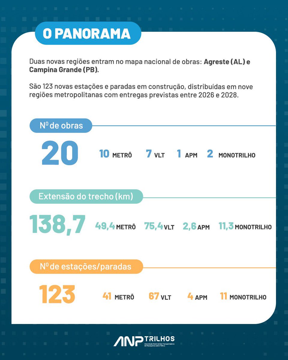 ANPTrilhos's tweet photo. O Balanço do Setor Metroferroviário 2025 mostra o que o Brasil está construindo.
Mais km. Mais estações. Redes ficando maiores e mais conectadas.
👉Confira no carrossel.
#ANPTrilhos https://t.co/wzJFBclM3H