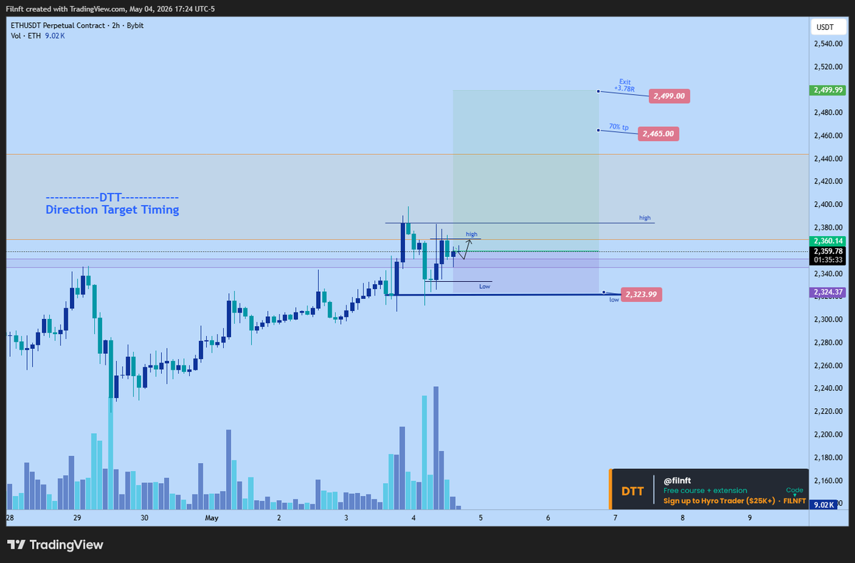 filnft's tweet image. Repositioned $eth long

🛑Sl: $2323.99
🎯Tp1: $2465
🎯Tp2: $2499
⚖️3.78R

#ethereum