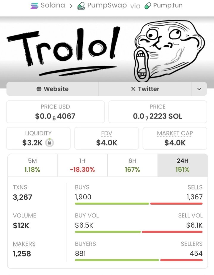 SOLANA_TRADER1's tweet image. Another strong move secured with $TROLOL 📈
Entry: $4.0K MC
Current: $610K MC
Return: 152.5x 🔥⚡️📊
Early access matters.
More opportunities first in my private TG.

CA:
C4pXMs8jNfoUL784usqM6ktmAcbvGFg7piyP4nhipump
#Solana #memecoin