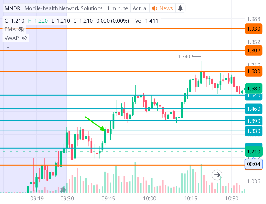 StockSensei6's tweet photo. 🔥 Top Winning Alert Today! 🔥

1️⃣ $MNDR 🚀 +30.83% ⭐
🔹 Entry Alert: 1.33
🔹 Ran To: 1.74

📊 2026 Performance Highlights
✅ Wins: 363
❌ Losses: 41
🚀 Gain Potential: +18,241%
✨ Avg Gain/Winning Alert: 50.25% https://t.co/0pfsNFlEsG