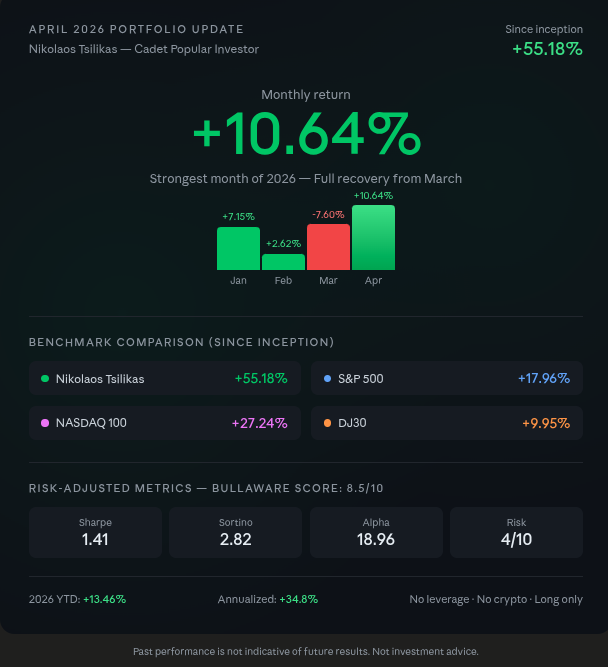 Tsilikas_eToro's tweet photo. April 2026 Portfolio Update — Strong Recovery, Strategy Confirmed, via @eToro

👉 https://t.co/HBRtoQCmZc 

#Investing #eToro #LongTermInvesting #CopyTrading  
This is not investment advice https://t.co/jf1lmBMGi4