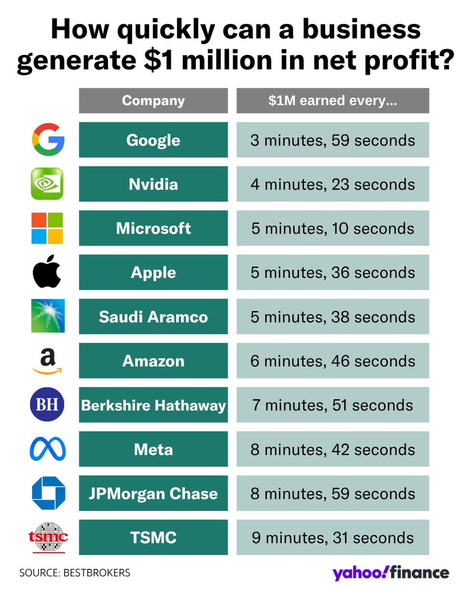 YahooFinance's tweet photo. Imagine making $1,000,000 every 4 minutes. 💰️ https://t.co/EG6NysOeo7