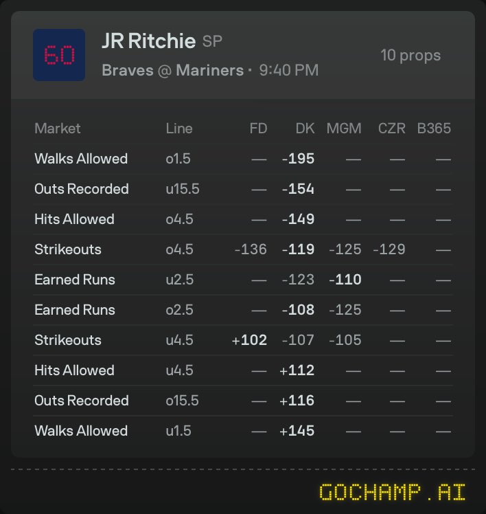 heyjayhuffman's tweet photo. JR Ritchie o4.5 strikeouts here we go https://t.co/Ce7n6Sj6X1
