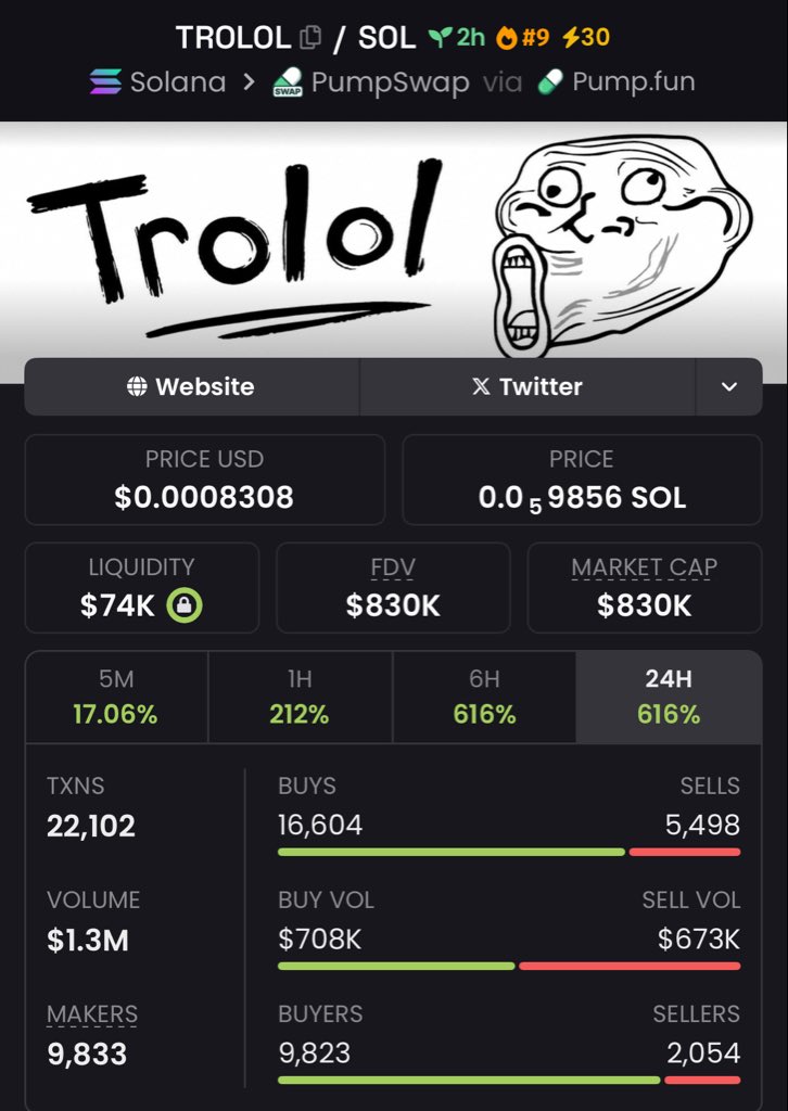 codnet_coinguru's tweet image. 💎 $TROLOL
Scaled $46k into $830k — about a 18× return.

The result of sticking with the plan, managing emotions, and executing with consistency over the long run.

Shoot me a message if you want access to the private Alpha Telegram channel.

#Moonshot #Memecoin #bullish