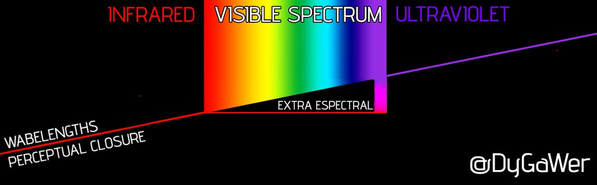 DyGaWer's tweet photo. El Magenta no es una longitud de onda en el espectro de luz visible, solo es una creación del cerebro al combinar rojo y morado.

¿Qué pasaría si otro ser tuviera otro espectro visible? Por ejemplo, que solo viera del color rojo al verde. ¿Vería un nuevo color rojo verdoso? https://t.co/Es5VgCIdvf
