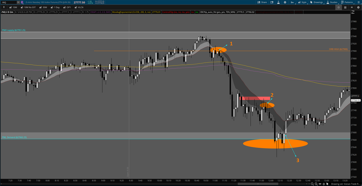 FlexingJoe's tweet photo. 5/4/2026 
$NQ Chart Review
1. After market showed a strong rejection at PMH (which aligned with my $VIX/ $ES / $NQ strat) Price broke back inside the ORB. Quick VWAP sweep, which might have looked bullish, but the failure to reclaim and hold over ORB on the subsequent candles sets this up as a great short to retest VWAP, and then potentially move lower. News bulletins kept coming in that were also bearish and the market was down ticking

2. After the large move down, there was consolidation for about 30+ mins. In the pinkish/reddish box what I highlighting is that after the pop off the lows, the buyers failed there to push higher. Those stuck buyers kept exiting and shorts kept engaging there. Once the 2 min 20 EMA caught up, and was rejected it was a great short entry targeting the major swing low pivot, the PML. ALL or the majority of a position should be scaled out there IMO. 

3. tweezer bottom on 5 and 10 min chart. a STRONG warning to sellers at LOD. that buyers are stepping in. Over eager, and late shorts were punished. This low of day bounce also aligned with my VIX/ES/NQ strat for the bounce.  

If you want to learn about how to read price action like this and execute trades with defined risk, join the discord at https://t.co/x1uvipRzLh💪