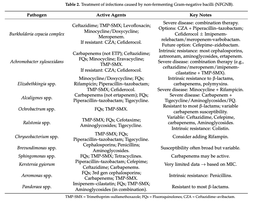 Managing Pneumonia Due to Rare Non-Fermenting Gram-Negative Bacteria: Epidemiology, Risk Factors and Therapeutic Strategies

mdpi.com/2079-6382/15/5…