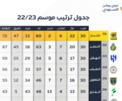 MohammedSawid's tweet photo. #الإتحاد_2025
 بلان
المركز الأول
83 نقطه فاز 26 تعادل 5 خسر 3
الحرب علي بلان
المدرب عاطل المدرب ضعيف المدرب سباك 
#الإتحاد_2026
كونسيساو
المركز السادس
49 نقطه فاز 11 تعادل 7 خسر 8 
الحرب على اللاعبين
خذلو المدرب ما عندهم روح لابد يغادرون
التعليق 
كونسيساو 
لانراء لانسمع لانتكلم https://t.co/6f79hiptg4