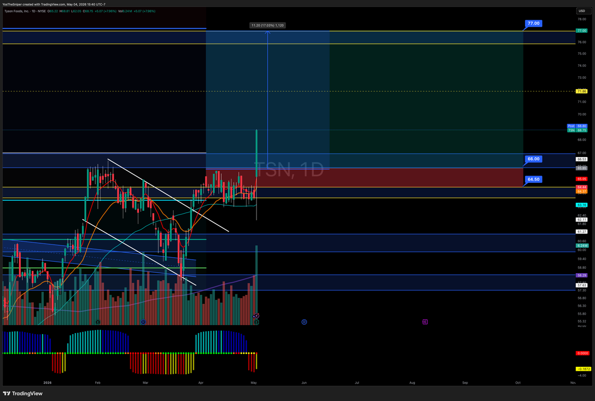 $TSN update: winner winner CHICKEN DINNERRR