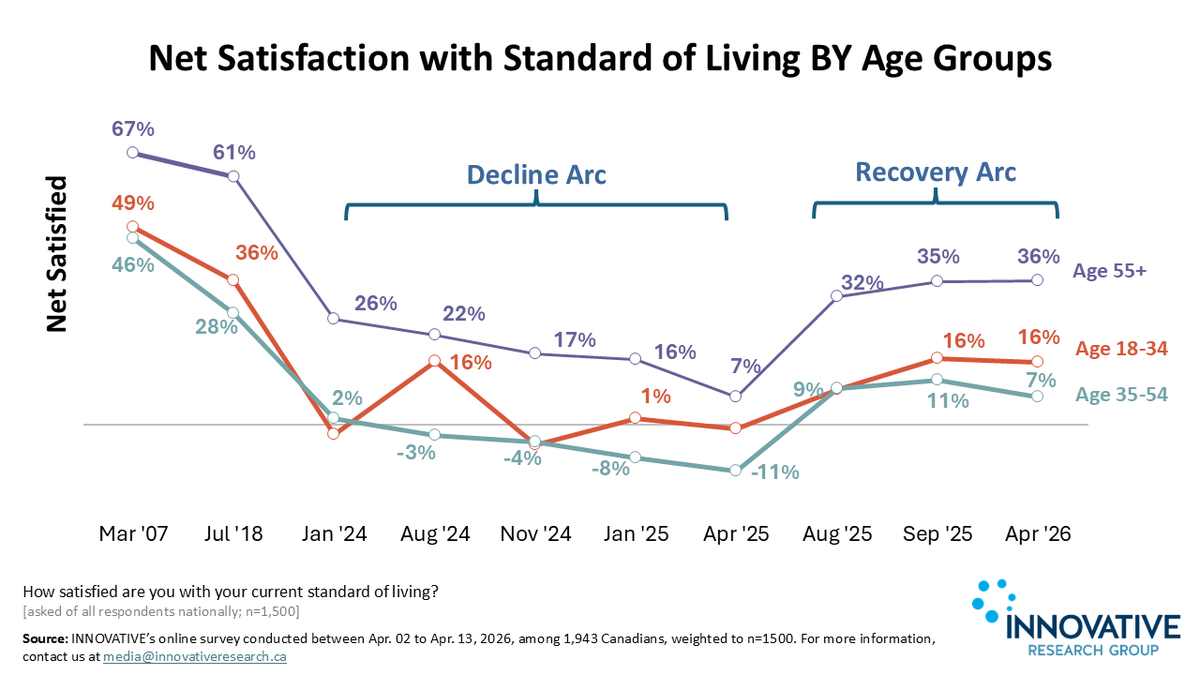 InnovativeRG's tweet photo. Canadian Confidence In Their Finances Has Reset

Standard of Living is easing, but remains a significant concern for younger Canadians.

Click on the link for the full report: https://t.co/wSHstIlRei https://t.co/njrTIGrDr0