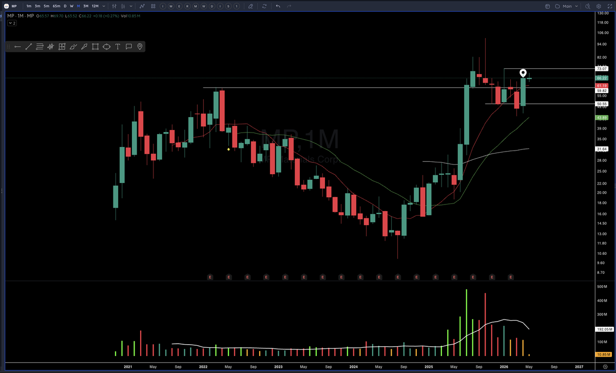 TedHZhang's tweet photo. I cannot get over these monthly charts...in $CIFR $IREN $UUUU $MP

They are making me antsy, and making the hair on the back of my neck stick up. 

$CIFR earnings before the open tomorrow
$UUUU earnings Wednesday
$MP $IREN earnings Thursday

MASSIVE bases, compute, nuclear, and rare earth theme, $MP Gov investment, and $AAPL partnership.

We have potentially perfect catalysts that could send some of these names on the next 1-2-year move.