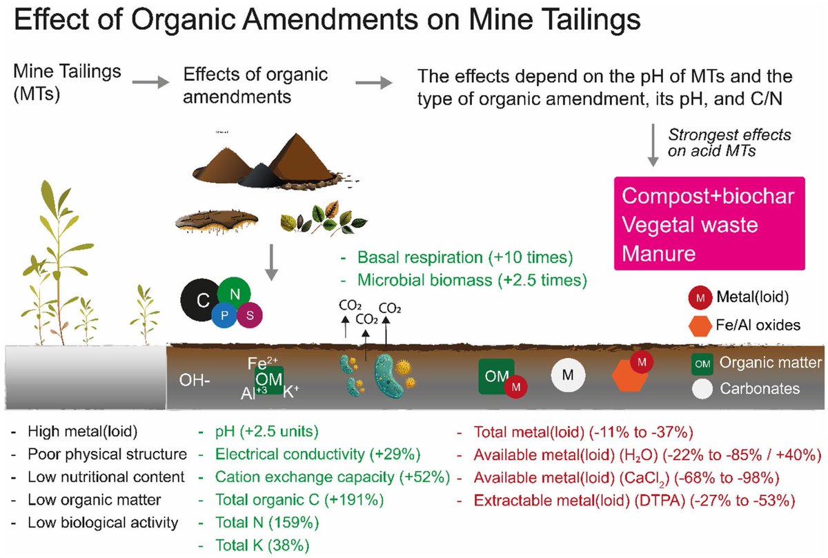 ykuzyakov's tweet image. NEW in Journal of Soil Science and Plant Nutrition
Effects of Organic Amendments on Mine Tailings: a Meta-Analysis

doi.org/10.1007/s42729…

#SoilOrganicCarbon #soil #soilhealth #CO2 #landuse #heavymetals #recultivation #restoration #biochar