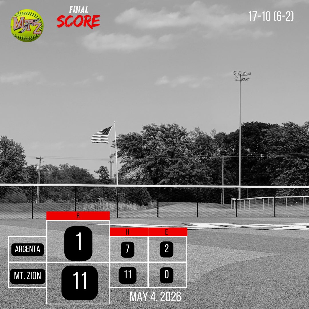 mtzionsoftball's tweet photo. FINAL || 5/4

Hitting ⭐️s

Rachel Besser 2/2(💣), R, 🥩, BB
@Izzybolyard08 2/3(2B), 2R, 3🥩
@AddisonRotz 2/3(3B), 2🥩
@chloe_ewilliams 💣

Next: v Unity, Wednesday https://t.co/mDIhe2w6k2