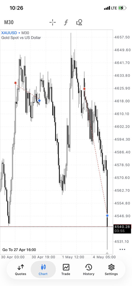 traderdotedo's tweet photo. The same thing over and over again.

More to come 🥂

#proptrading
#forextrading
#1hourpayouts https://t.co/9cbm9Vx6An