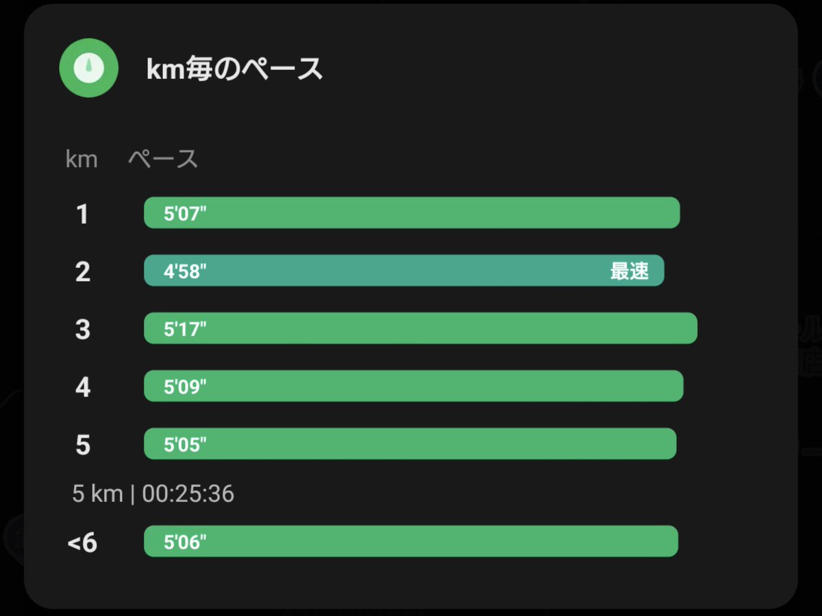 pamerasan46's tweet image. 今日の朝ラン🌅
ジョギング5km🏃
涼しい！気持ちよく走れた😊
 #ランニング #朝ラン