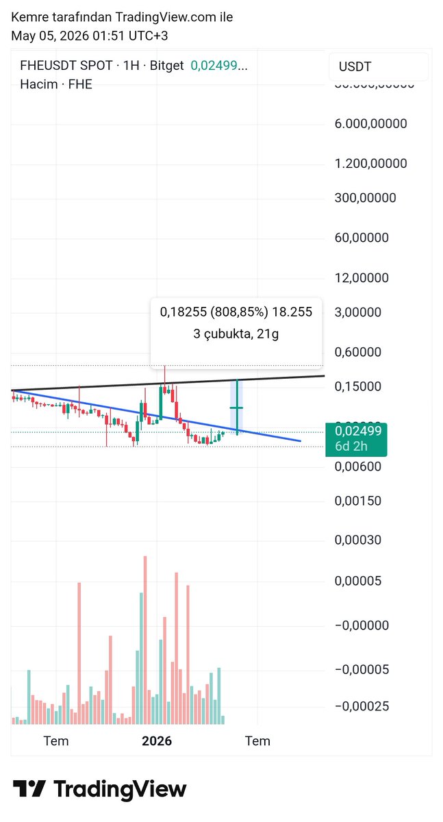 Emre Crypto-Bist Signals 📈 tweet media