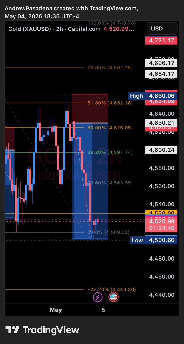 pasadinamuhnk's tweet image. Trade Journal (5/4/2026)

Sell | #Gold 🛑

NY🇺🇸 Session

Bias: Sell

Outcome: Sell ✅

••••••••••••

3 positions: #LockediN🔐

TP: 4RR | 1280pips #AllTPBooked💰✅

Risk: 320pips #ZeroDD
••••••••••

#LoadandForget
#inGodWeTrustOnly
