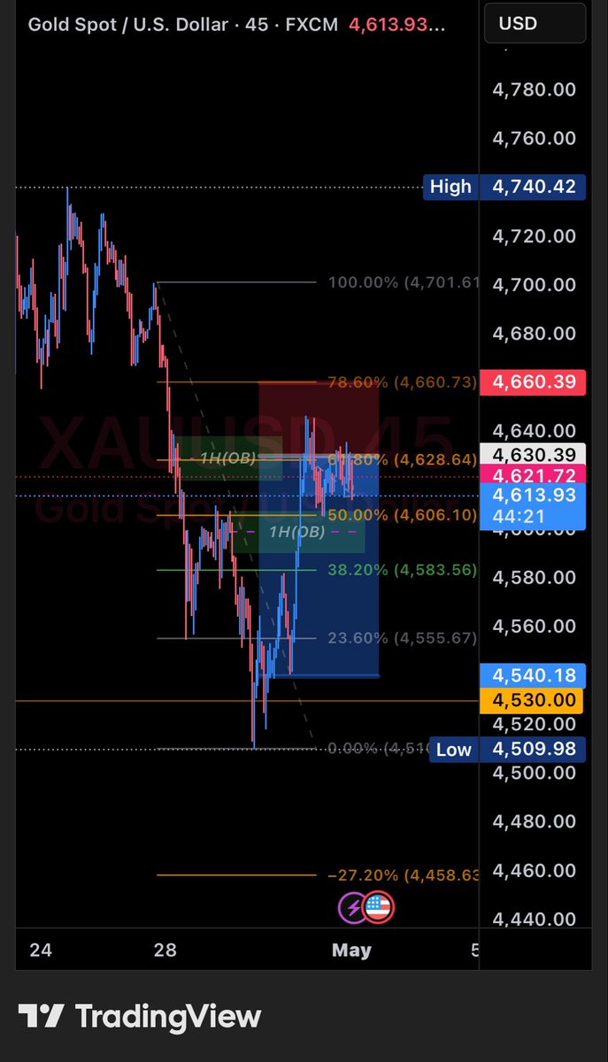 pasadinamuhnk's tweet image. Trade Journal (5/4/2026)

Sell | #Gold 🛑

NY🇺🇸 Session

Bias: Sell

Outcome: Sell ✅

••••••••••••

3 positions: #LockediN🔐

TP: 4RR | 1280pips #AllTPBooked💰✅

Risk: 320pips #ZeroDD
••••••••••

#LoadandForget
#inGodWeTrustOnly