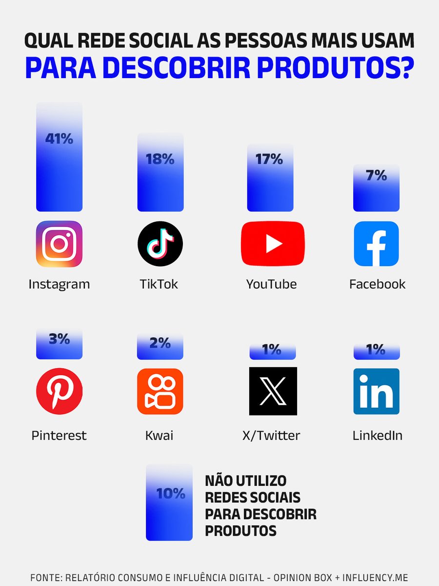fizzing360's tweet photo. Apesar do TikTok estar ganhando cada vez mais importância, especialmente entre a Geração Z, o Insta ainda lidera quando o assunto é descoberta de novos produtos.

E sua empresa? Investe nessas redes sociais? https://t.co/tG5CKVj4os