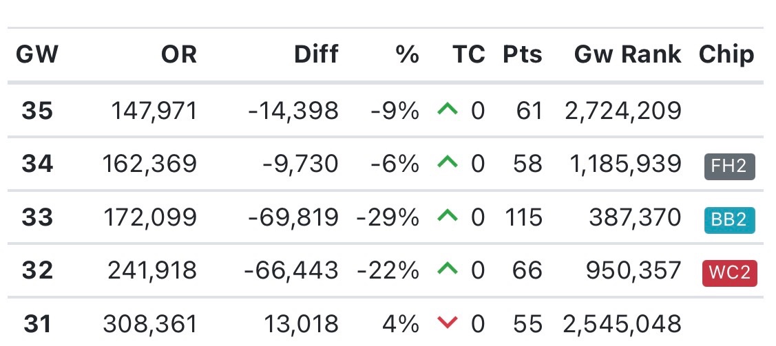 FplCrisis's tweet image. GW35 and another small ✅

Far from spectacular but honest work during chip season.

TC active ✔️

WC32 panned out well but BB33 was a fail going double Chelsea attack 🤮

Smart kids targeted Palace instead of bringing them in 😜

5 figure OR still on the cards
#FPL #FPLCommunity