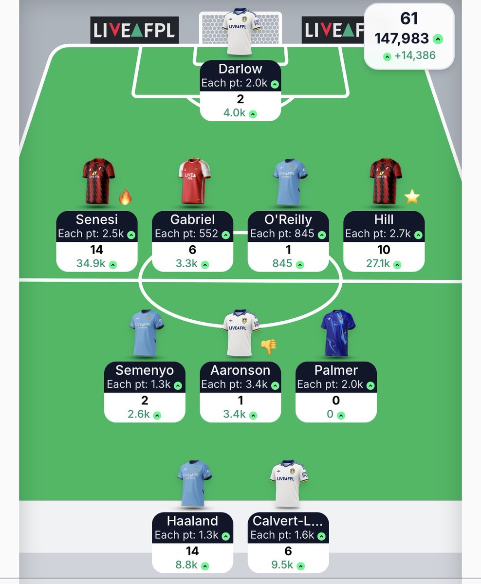 FplCrisis's tweet image. GW35 and another small ✅

Far from spectacular but honest work during chip season.

TC active ✔️

WC32 panned out well but BB33 was a fail going double Chelsea attack 🤮

Smart kids targeted Palace instead of bringing them in 😜

5 figure OR still on the cards
#FPL #FPLCommunity