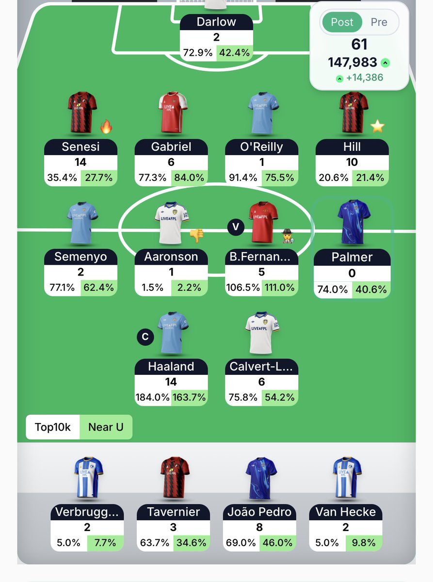 FplCrisis's tweet image. GW35 and another small ✅

Far from spectacular but honest work during chip season.

TC active ✔️

WC32 panned out well but BB33 was a fail going double Chelsea attack 🤮

Smart kids targeted Palace instead of bringing them in 😜

5 figure OR still on the cards
#FPL #FPLCommunity