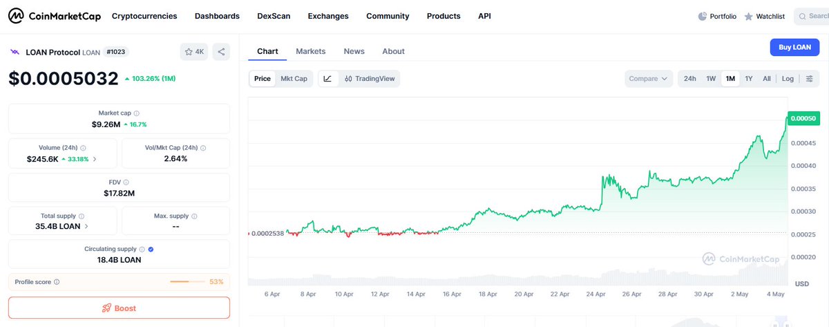 sustainablock's tweet photo. -
OK $LOAN, we see you !

100% in the past month ... what's next ?  😎 ⚡️ 🔥 💥

- https://t.co/PzKE8NLIVB