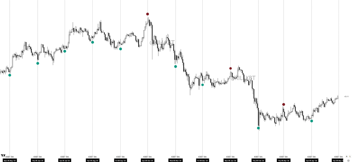 KillaXBT's tweet image. $BTC 

Its the 5th of May soon.

12/12 times we have seen a inverse narrative movement around the 5th of each month. 

This time around, we are seeing a strong bullish narrative. 

Will we see the same pattern unfold based on the past year of data?
