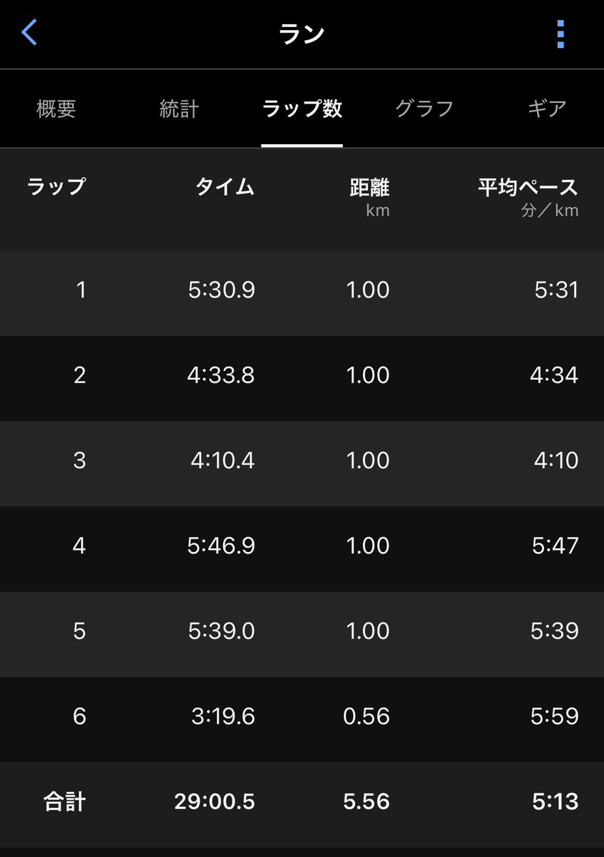 rinrin6112's tweet photo. 26.6km #ランプラ
旅先のアジアの水辺から、では無くいつもの地元の池🤪から。
GWもいつものコース。昨日はハーフジョグ。今朝はいつもの平日早朝メニューの5km（��中ペース上げる）でした。
そしていつもゾロ目失敗。
今からパン🍞とコーヒー☕️で優雅な朝の時間を楽しむのだ。 https://t.co/0AlPlcNXe1