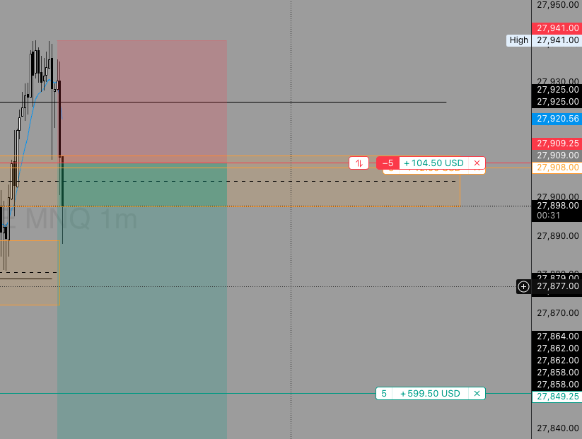 xijktrades's tweet photo. today almost broke me

i had an insane entry for the 200pt dump this morning, but i panicked and took my TP at ~40 pts

i was up $400x5 - $2000 on the day but after watching the price continue to dump, i was left with FOMO and couldnt step away 

i proceeded to force trades and wiped out my $400 profit. now im red and praying to end the day green. 

i was able to catch longs and end the day 200x5. half of what i had originally

i really need to control my emotions, almost turned a green day into blown account day