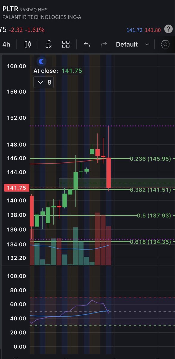 $PLTR My levels are holding up