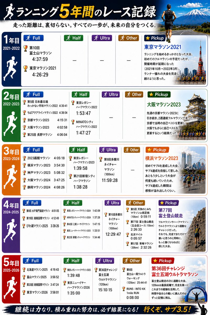 NAO＠ROAD_2027年1月サブ3.5目標 tweet media