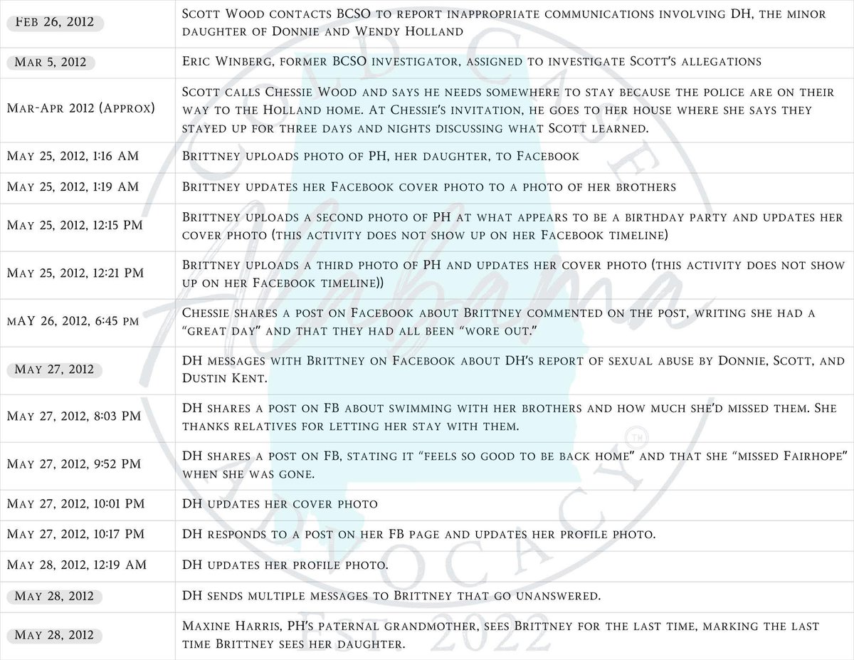ALColdCase's tweet photo. Before our Case Review: Brittney Wood Part 2 goes live, we want you to see this first.

🕯️ These graphics lay out the timeline exactly as it was publicly known in the earliest days of Brittney Wood’s disappearance.

No hindsight. No added context. Just what people believed they knew at the time.

We’re sharing this for a reason.

Take a minute and walk through it. Look at the timing. The sequence. The gaps.

Ask yourself what stands out. What feels consistent… and what doesn’t.

Because in Part 2 of our Case Review: Brittney Wood series, we’re going to wrap up this phase of the timeline — the version of events the public was given — before we begin looking at what came next.

And once you see it laid out like this, it’s hard to look at it the same way again.

Stay with us.

#BrittneyWood #Mobile #Alabama #MobileCounty #Robertsdale #BaldwinCounty #Missing #Unforgotten #CaseReview #ColdCase #Part2 #BetheSpark #AlabamaColdCaseAdvocacy