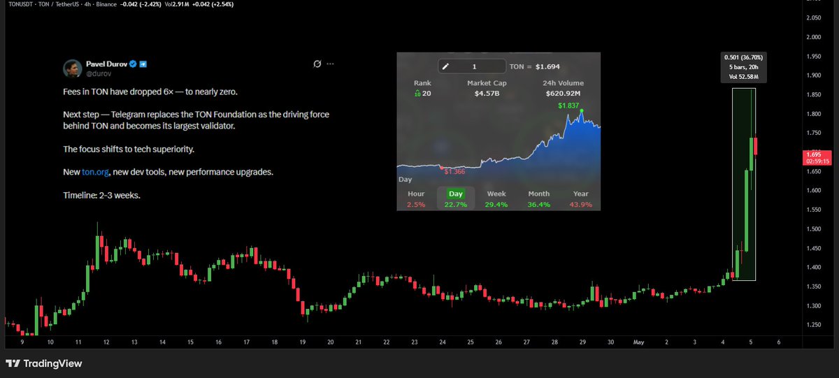 wiseadvicesumit's tweet photo. $TON is up 25%+ today... while most alts are bleeding 🔥

Why?
• Fees on TON dropped 6X, almost zero
• Telegram stepping in as the main driving force
• Potential shift, largest validator on the network
• New dev tools and performance upgrades coming
• Timeline: 2-3 weeks

When infra improves and distribution (Telegram) kicks in…liquidity follows.

Most people will notice after it’s already higher. 👀