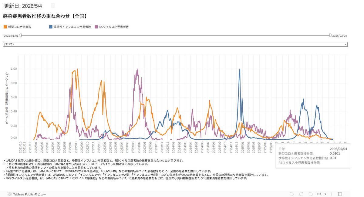 3XI94lE5JRSzgMe's tweet image. #新型コロナ #covid19 #季節性インフルエンザ                                          
2026年5月4日  Moderna製薬発表 
・リアルタイム流行疫学情報 
・新型コロナウイルス  
・流行性インフルエンザ   
---夏に向かって鎮静化----    

moderna-epi-report.jp