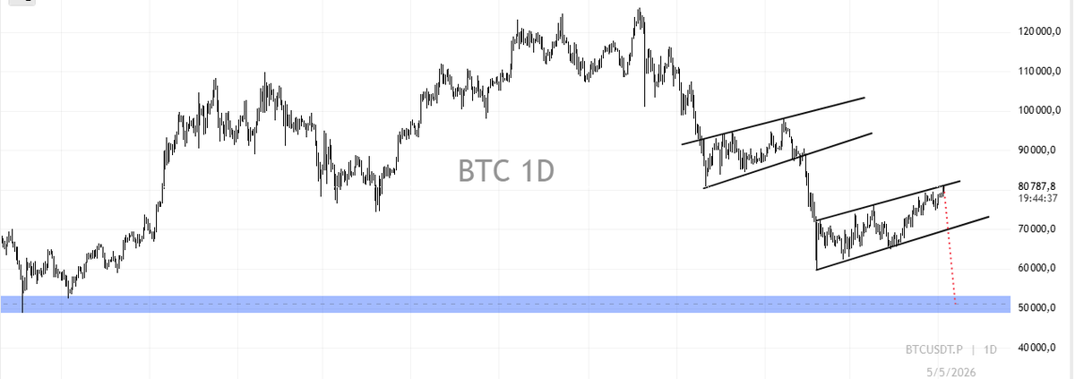Vsegonet's tweet photo. Good morning! 
May 5th is starting with a massive $BTC trap. Looking at the 1D chart, this deviation above the range is screaming "Liquidity Grab". The blue zone at $50k is calling. Have you noticed this too, or are you still long? https://t.co/eBkM0x9c53