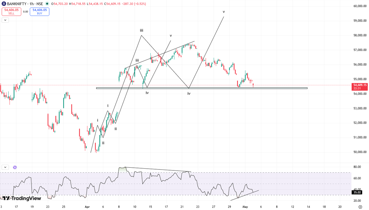Jitendra_SinghP's tweet image. #BankNifty 54600
Wave 4 almost done, divergence visible on the hourly chart. 
@nishkumar1977 @Sahilpahwa09