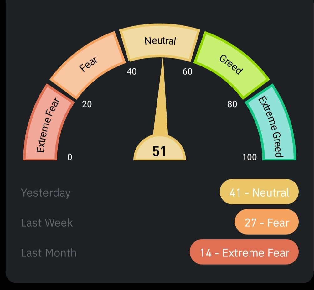 UangCrypto007's tweet image. Crypto Fear and Greed Index
#CryptoMarket 
#CryptoTrading 
#Ttader
#CryptoCurrency 
#Crypto