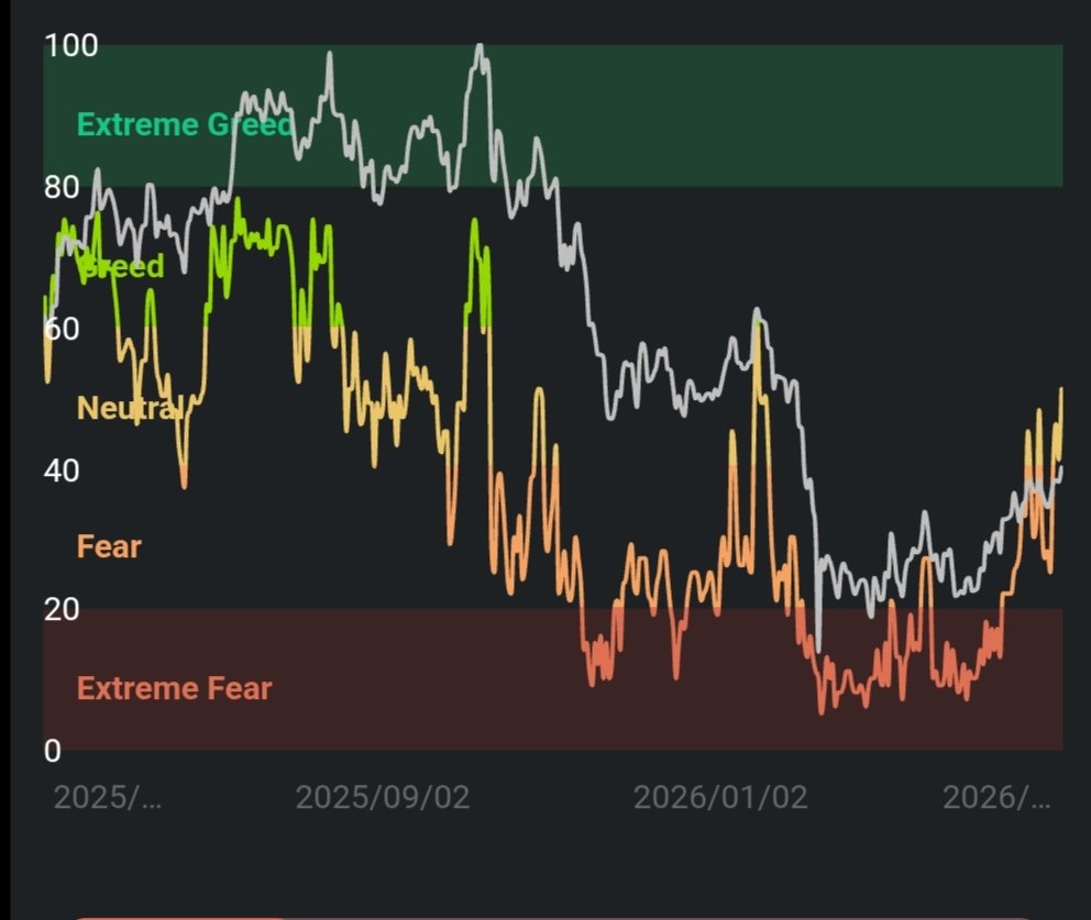 UangCrypto007's tweet image. Crypto Fear and Greed Index
#CryptoMarket 
#CryptoTrading 
#Ttader
#CryptoCurrency 
#Crypto