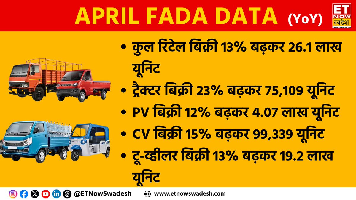 ETNowSwadesh's tweet image. APRIL FADA DATA | कुल रिटेल बिक्री 13% बढ़कर 26.1 लाख यूनिट 

- PV बिक्री 12% बढ़कर 4.07 लाख यूनिट 
- CV बिक्री 15% बढ़कर 99,339 यूनिट

#AutoSales #Vehicle #Automobile #ETNSBusiness @FADA_India