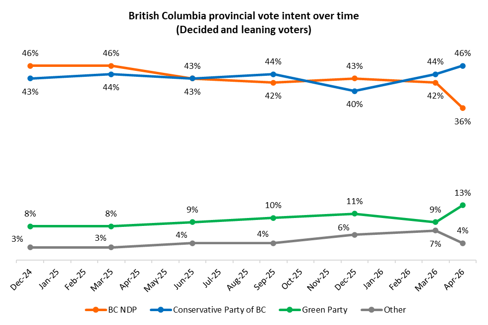BC Politics: Still-leaderless BC Conservatives open 10-point lead over NDP amid DRIPA uncertainty

angusreid.org/bc-ndp-eby-con…