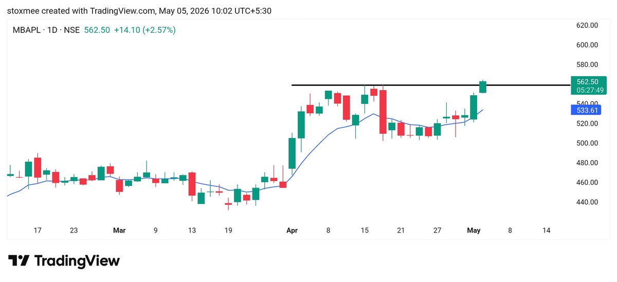 stoxmee's tweet photo. ๐จ Bought #MBAPL at 560
โ๏ธ SL: 2% Will exit below 550
๐ Stock is breaking out near ATH and looks strong on the chart
โ ๏ธjoin telegram - https://t.co/SNfQz64atl https://t.co/IodNRUv84Q