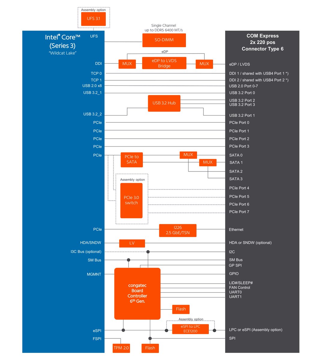 COM Express module based on the new @Intel Wildcat Lake processor ...
